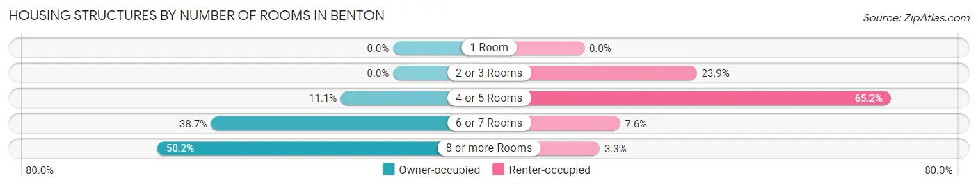 Housing Structures by Number of Rooms in Benton