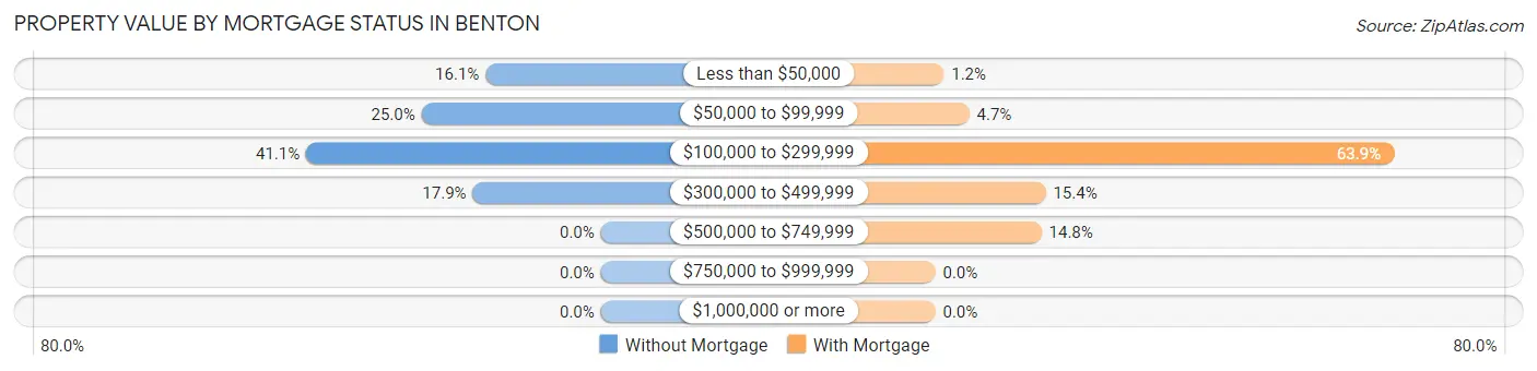 Property Value by Mortgage Status in Benton
