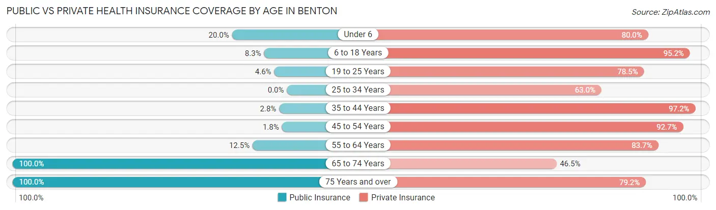 Public vs Private Health Insurance Coverage by Age in Benton