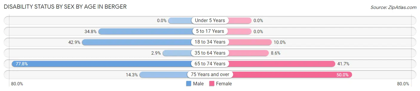 Disability Status by Sex by Age in Berger