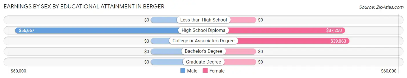 Earnings by Sex by Educational Attainment in Berger