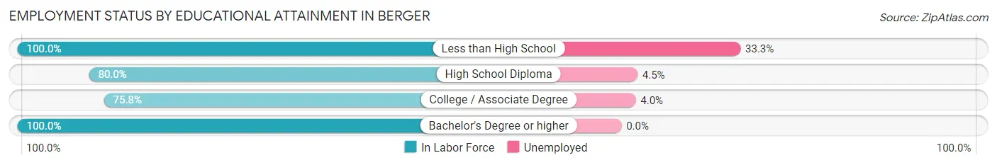 Employment Status by Educational Attainment in Berger