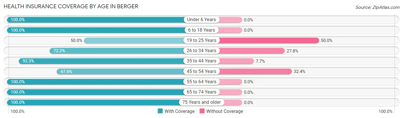 Health Insurance Coverage by Age in Berger