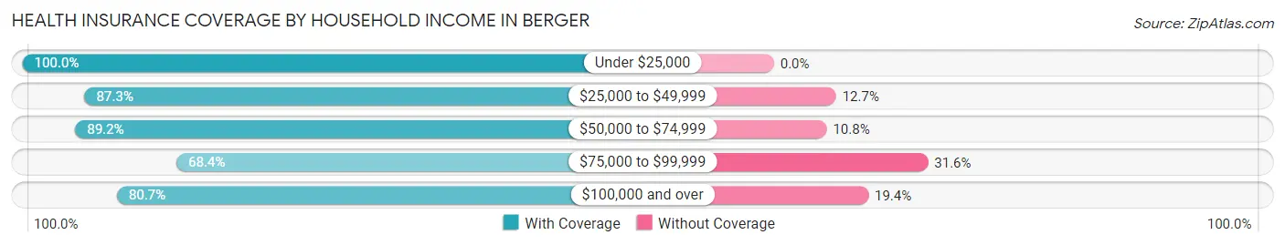 Health Insurance Coverage by Household Income in Berger
