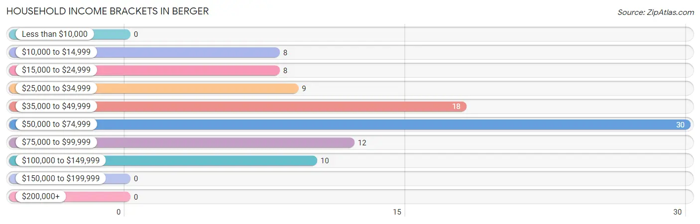 Household Income Brackets in Berger
