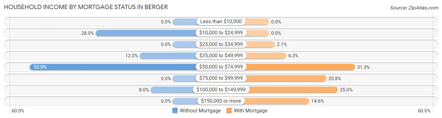 Household Income by Mortgage Status in Berger