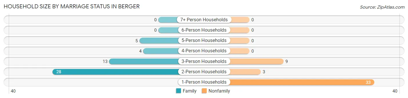 Household Size by Marriage Status in Berger