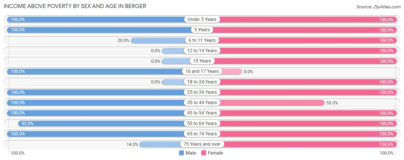 Income Above Poverty by Sex and Age in Berger