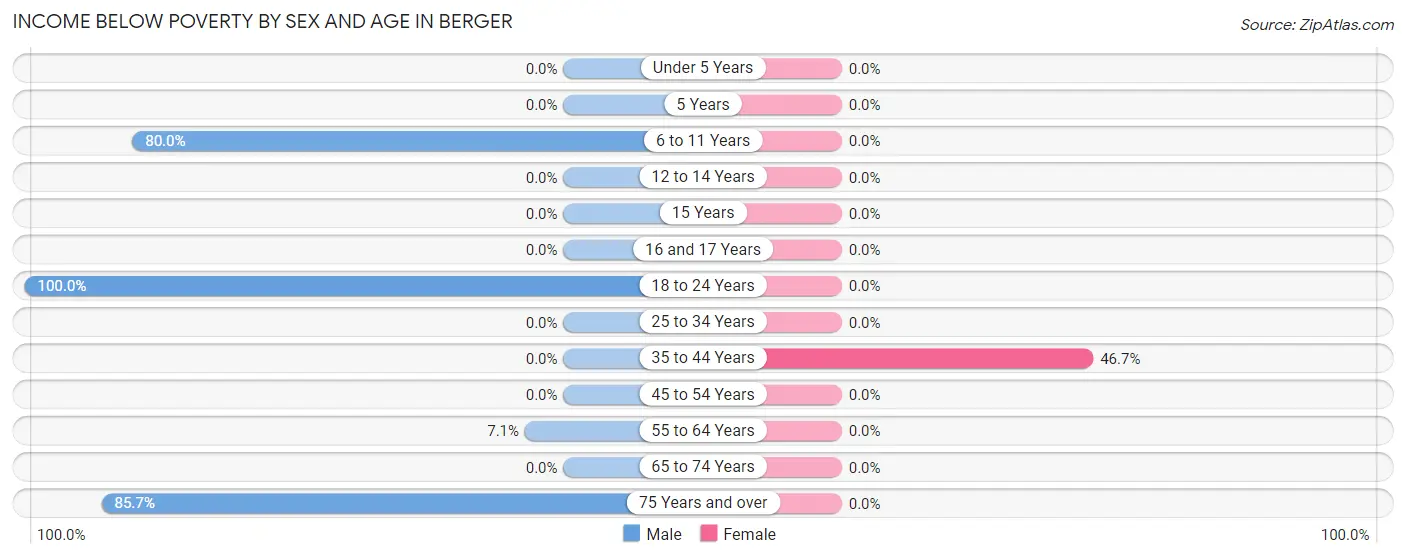 Income Below Poverty by Sex and Age in Berger