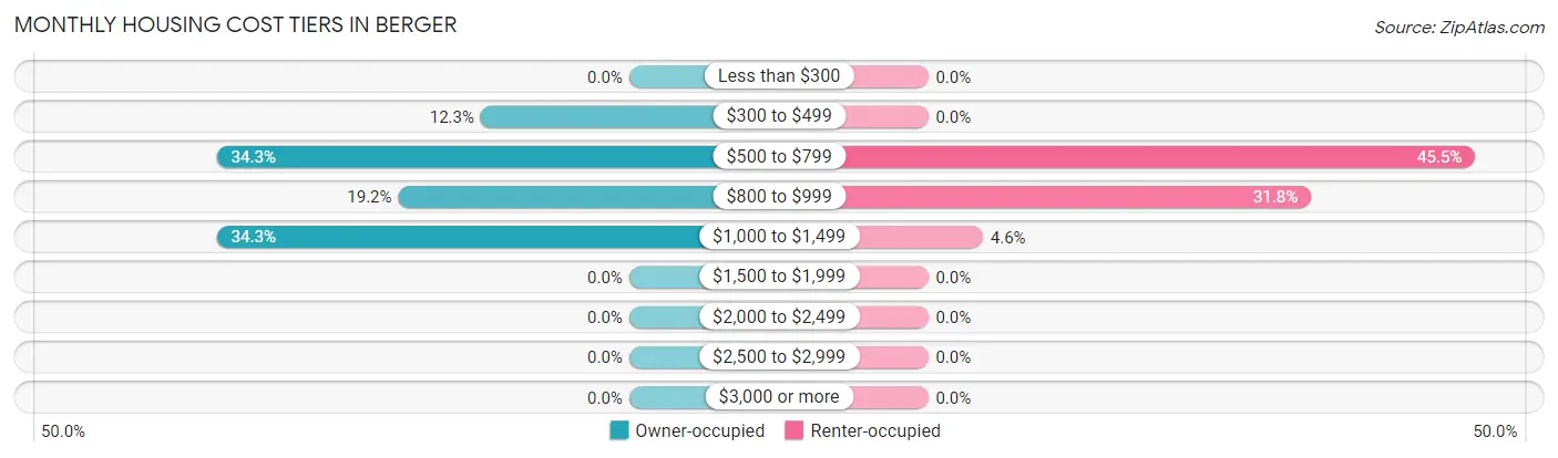 Monthly Housing Cost Tiers in Berger