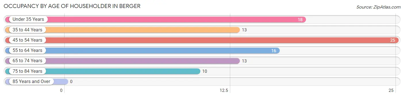 Occupancy by Age of Householder in Berger