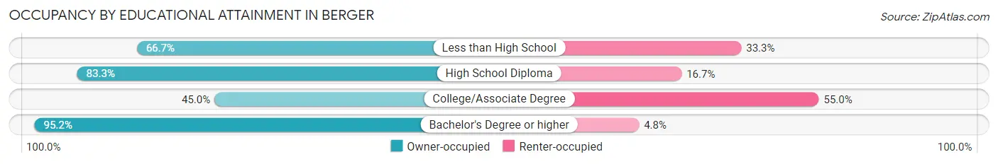 Occupancy by Educational Attainment in Berger