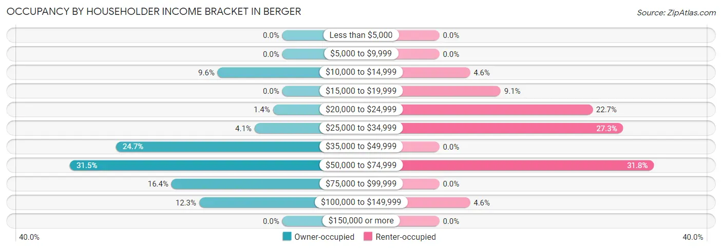 Occupancy by Householder Income Bracket in Berger