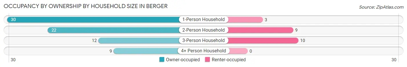 Occupancy by Ownership by Household Size in Berger