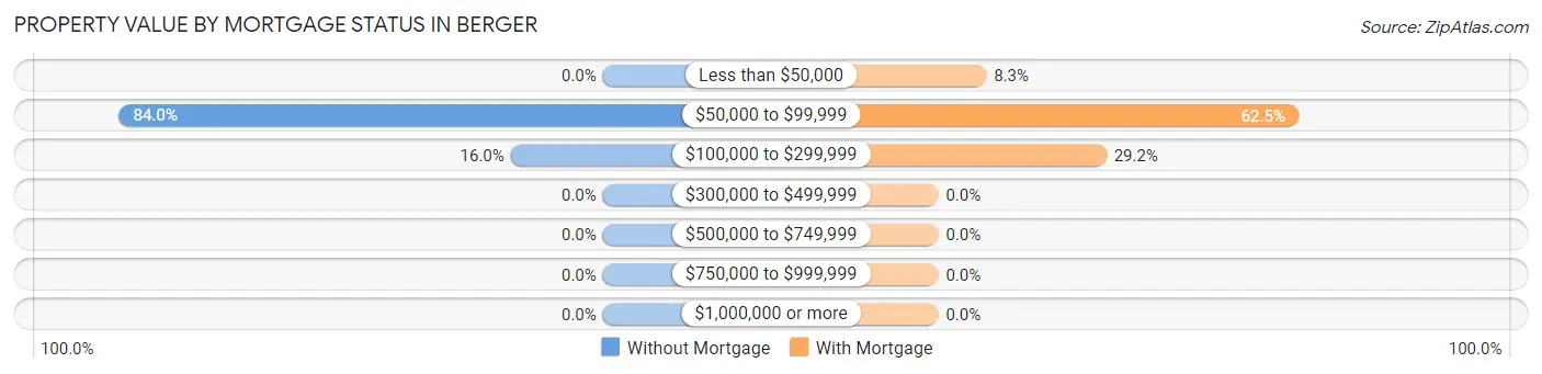 Property Value by Mortgage Status in Berger