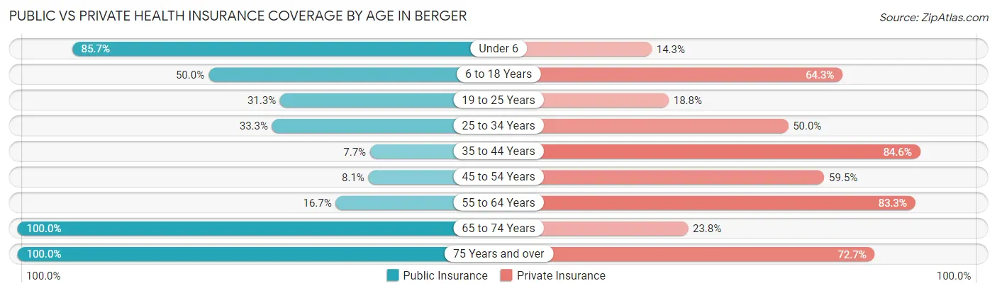 Public vs Private Health Insurance Coverage by Age in Berger