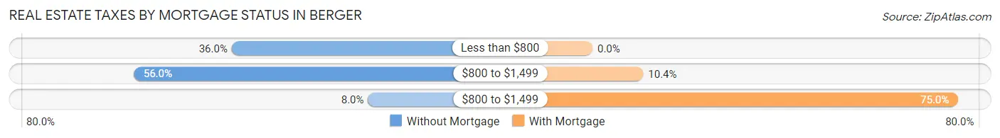 Real Estate Taxes by Mortgage Status in Berger