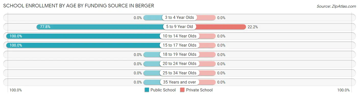 School Enrollment by Age by Funding Source in Berger
