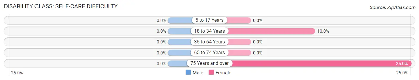 Disability in Berger: <span>Self-Care Difficulty</span>