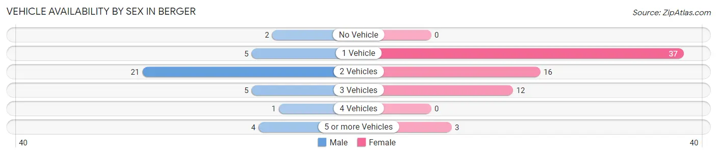 Vehicle Availability by Sex in Berger