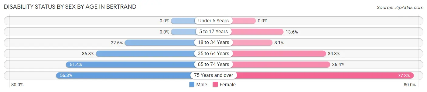 Disability Status by Sex by Age in Bertrand