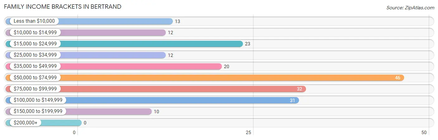 Family Income Brackets in Bertrand