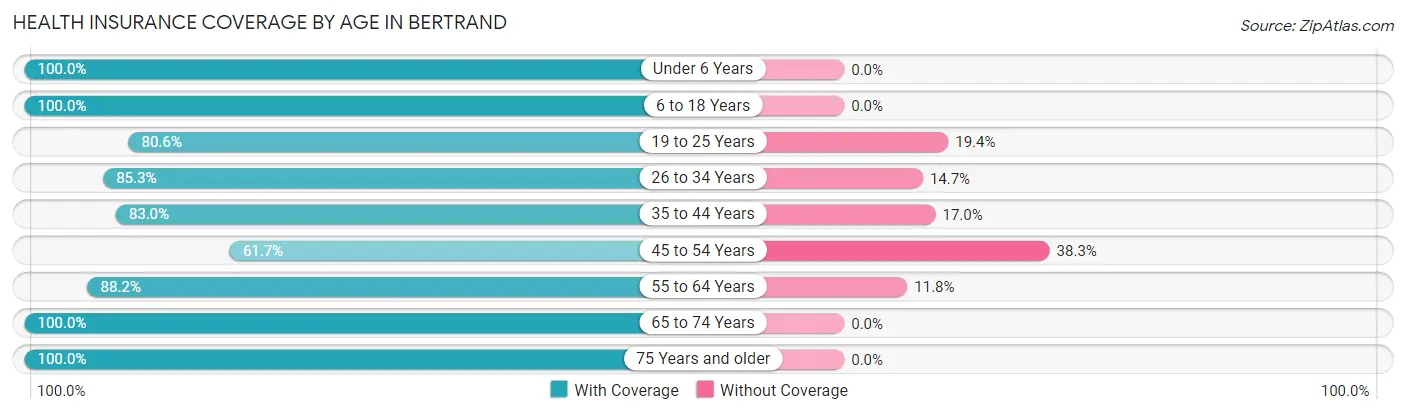 Health Insurance Coverage by Age in Bertrand
