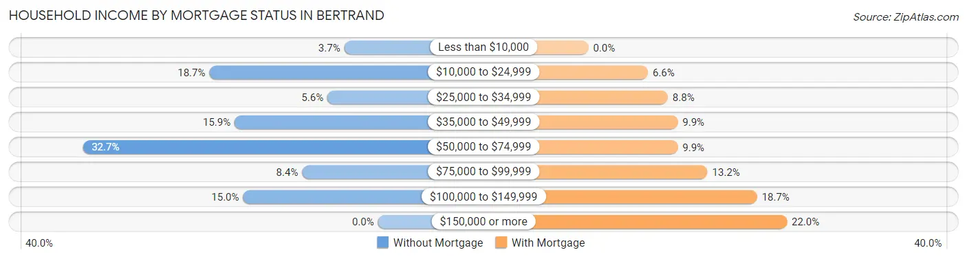 Household Income by Mortgage Status in Bertrand