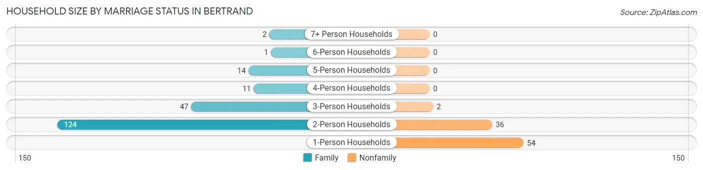 Household Size by Marriage Status in Bertrand