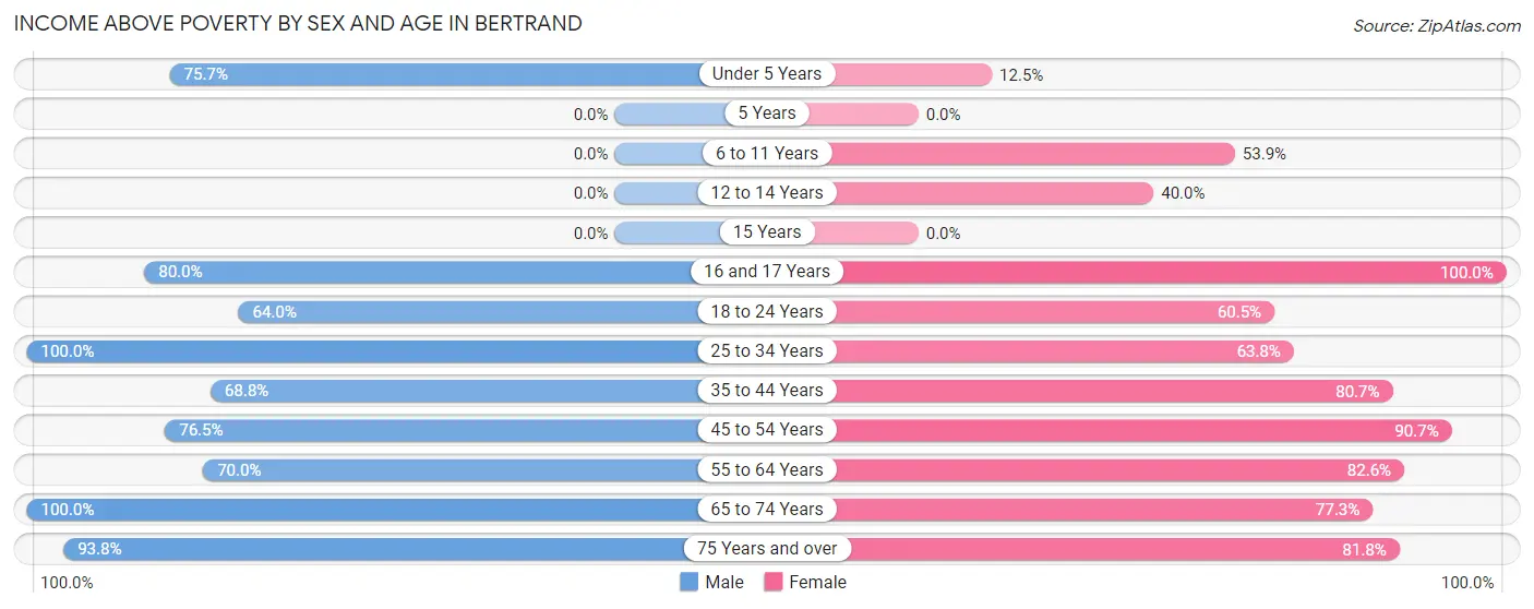 Income Above Poverty by Sex and Age in Bertrand