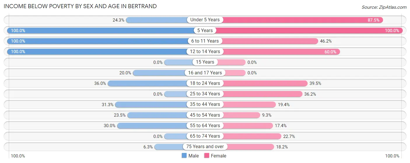 Income Below Poverty by Sex and Age in Bertrand