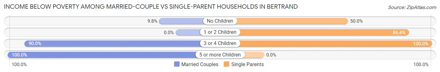 Income Below Poverty Among Married-Couple vs Single-Parent Households in Bertrand