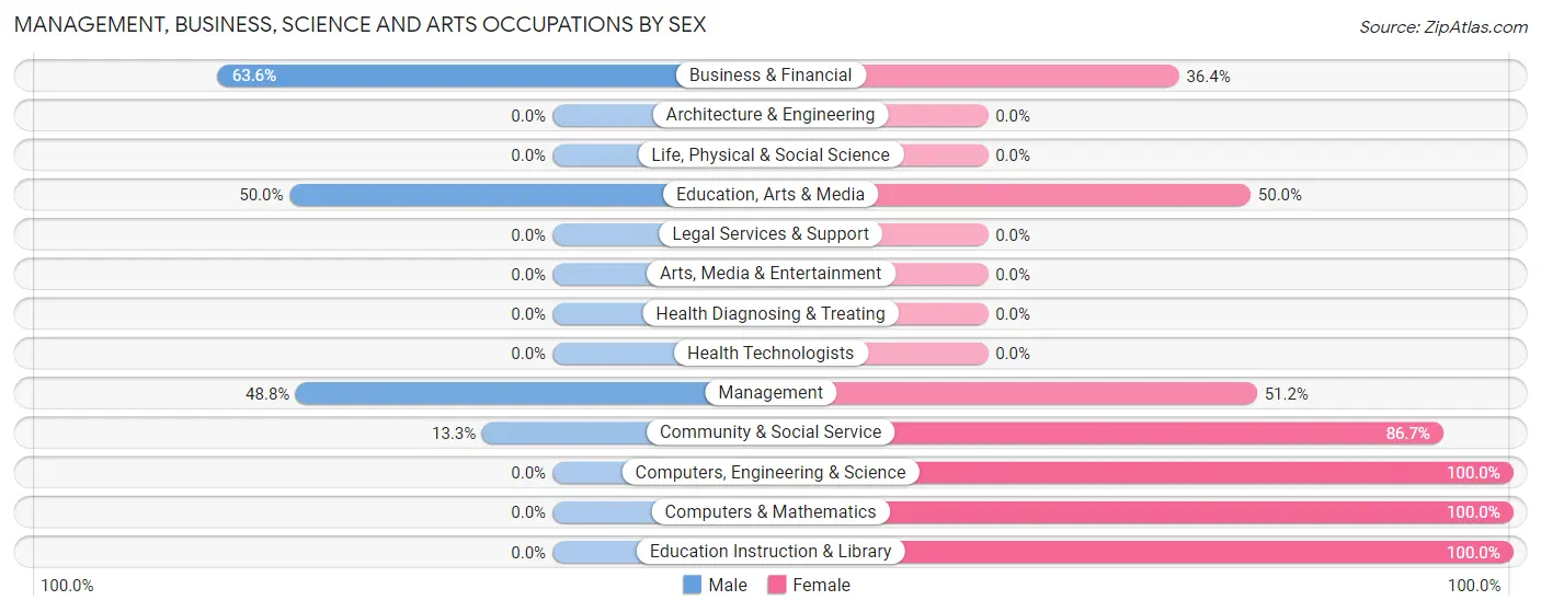 Management, Business, Science and Arts Occupations by Sex in Bertrand