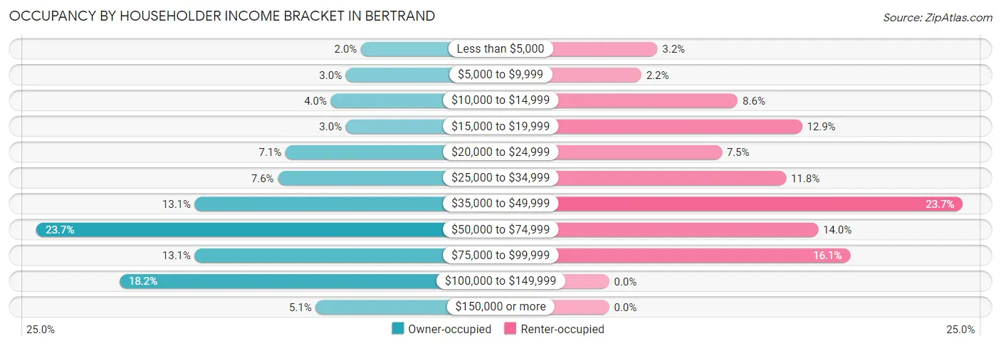 Occupancy by Householder Income Bracket in Bertrand