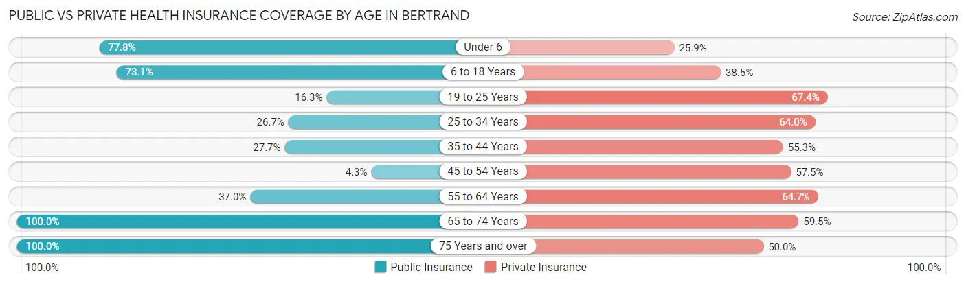 Public vs Private Health Insurance Coverage by Age in Bertrand