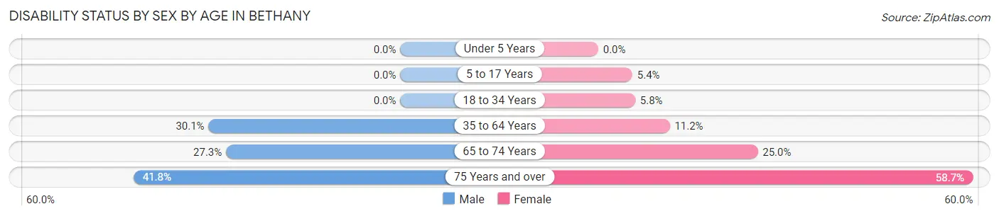 Disability Status by Sex by Age in Bethany