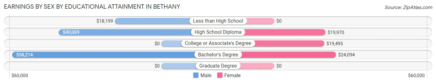 Earnings by Sex by Educational Attainment in Bethany