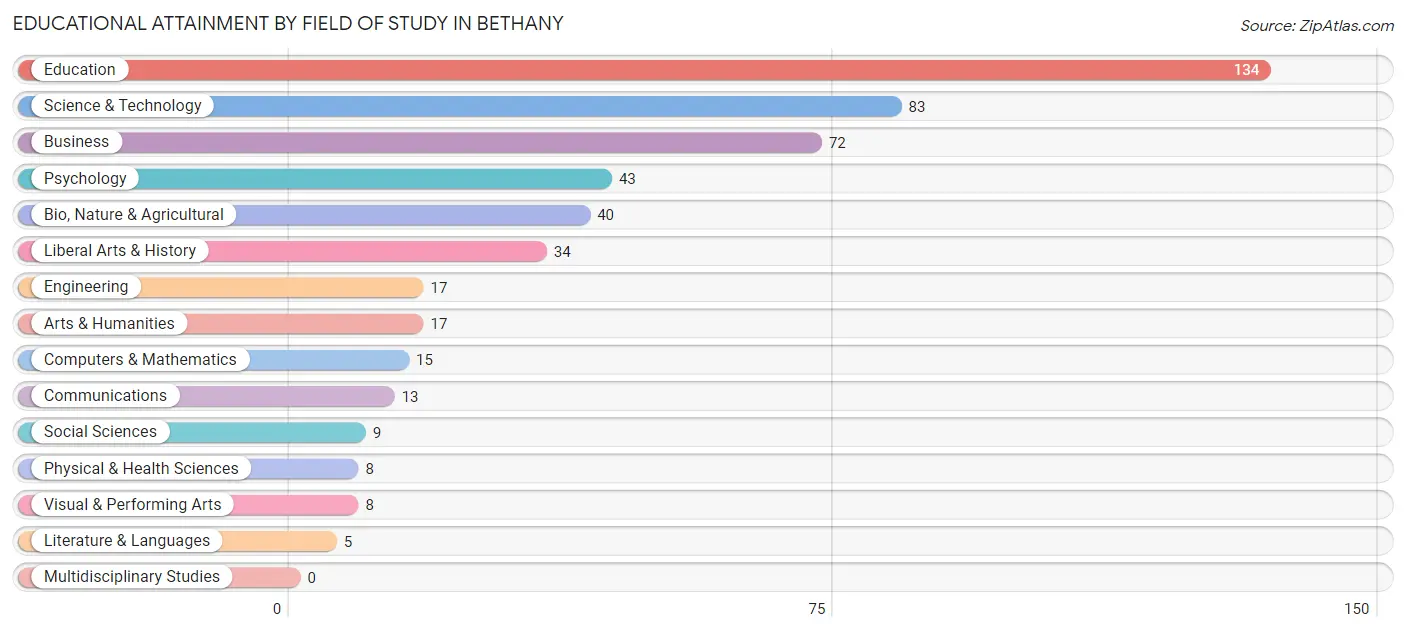 Educational Attainment by Field of Study in Bethany