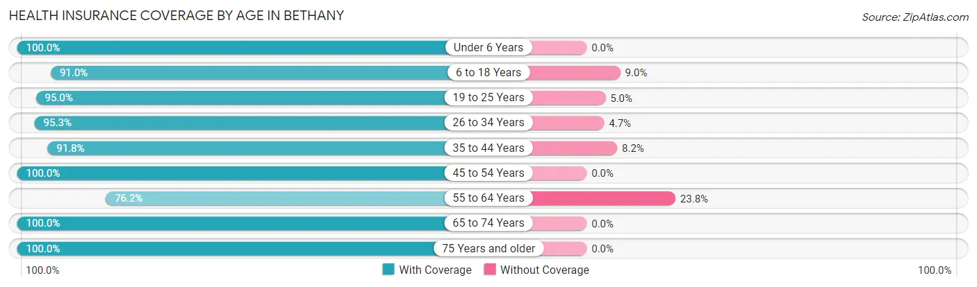 Health Insurance Coverage by Age in Bethany