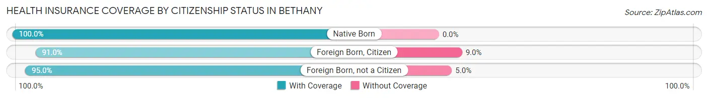 Health Insurance Coverage by Citizenship Status in Bethany