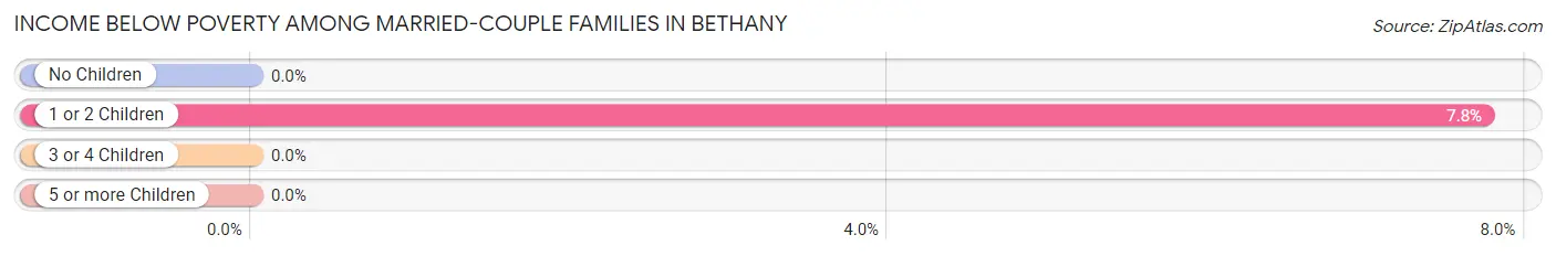 Income Below Poverty Among Married-Couple Families in Bethany