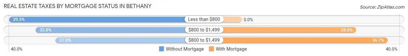 Real Estate Taxes by Mortgage Status in Bethany
