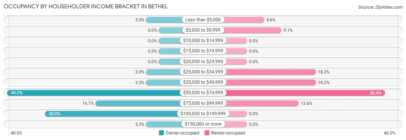 Occupancy by Householder Income Bracket in Bethel
