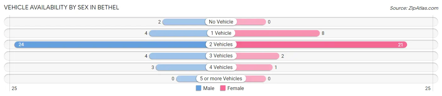 Vehicle Availability by Sex in Bethel