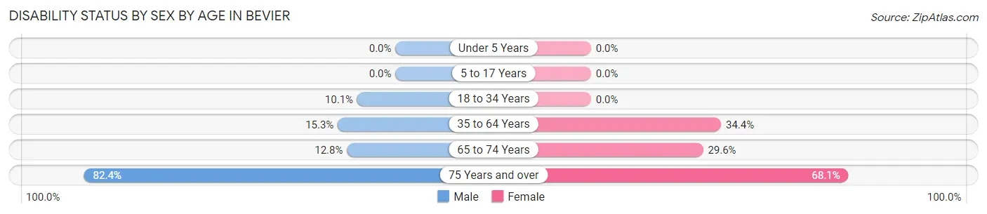 Disability Status by Sex by Age in Bevier