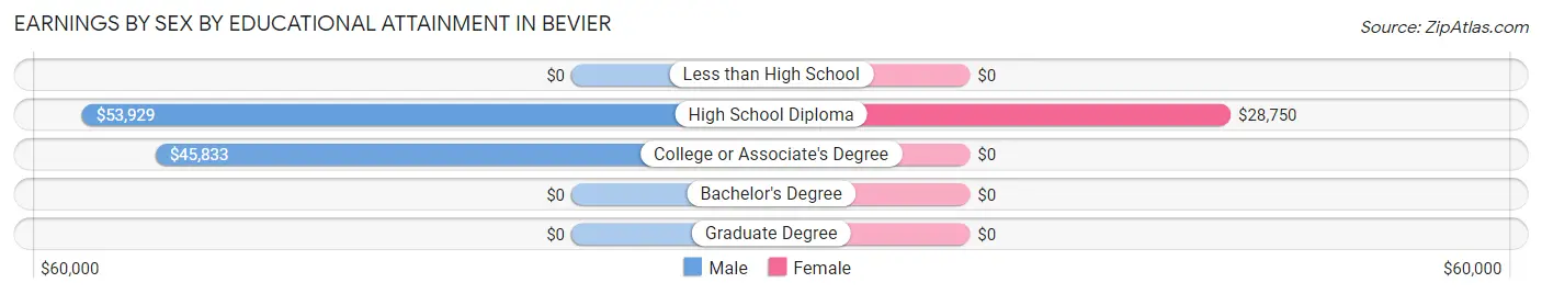 Earnings by Sex by Educational Attainment in Bevier