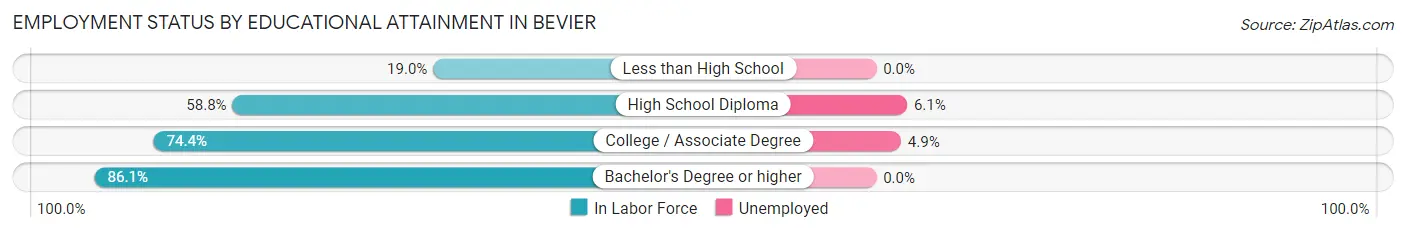 Employment Status by Educational Attainment in Bevier