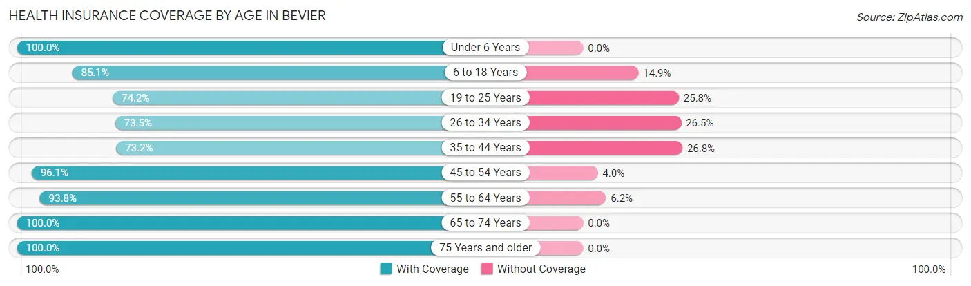 Health Insurance Coverage by Age in Bevier