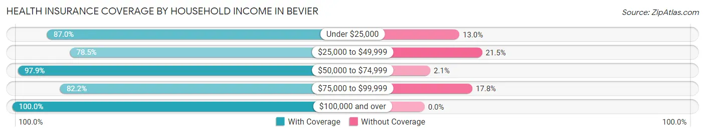 Health Insurance Coverage by Household Income in Bevier