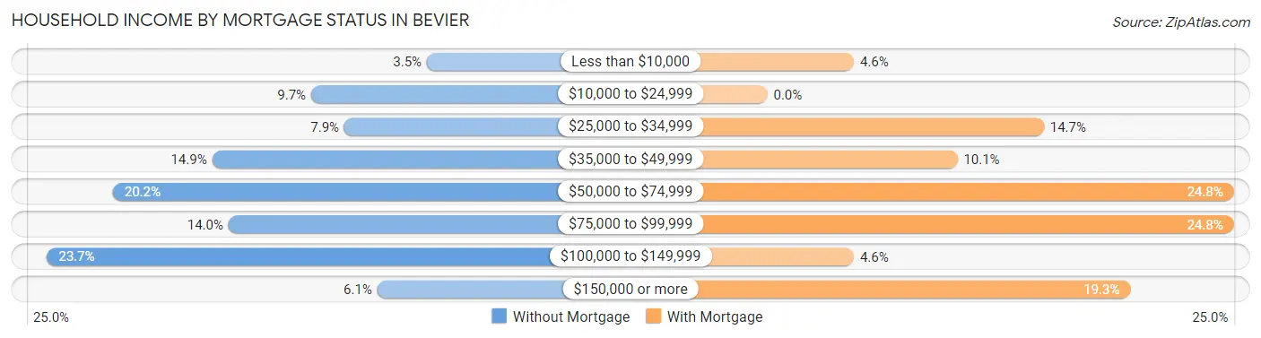 Household Income by Mortgage Status in Bevier